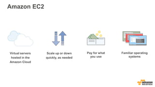 Amazon EC2
Virtual servers
hosted in the
Amazon Cloud
Scale up or down
quickly, as needed
Pay for what
you use
Familiar operating
systems
 
