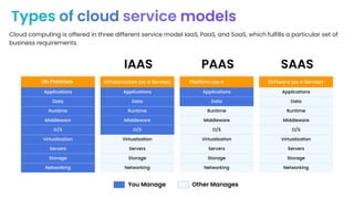 Types of cloud service models
You Manage Other Manages
On Premises Infrastructure (as a Service) Platform (as a
Service)
Software (as a Service)
Applications
Data
Runtime
Middleware
O/S
Virtualization
Servers
Storage
Networking
IAAS PAAS SAAS
Applications
Data
Runtime
Middleware
O/S
Virtualization
Servers
Storage
Networking
Applications
Data
Runtime
Middleware
O/S
Virtualization
Servers
Storage
Networking
Applications
Data
Runtime
Middleware
O/S
Virtualization
Servers
Storage
Networking
Cloud computing is offered in three different service model IaaS, PaaS, and SaaS, which fulfills a particular set of
business requirements.
 