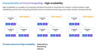 Characteristics of Cloud Computing > High Availability
Availability
zone
DATA
CENTER
DATA
CENTER
Availability
zone
DATA
CENTER
DATA
CENTER
Availability
zone
DATA
CENTER
DATA
CENTER
AWS Region
Availability
zone
DATA
CENTER
DATA
CENTER
Availability
zone
DATA
CENTER
DATA
CENTER
Availability
zone
DATA
CENTER
DATA
CENTER
AWS Region
Availability
zone
DATA
CENTER
DATA
CENTER
Availability
zone
DATA
CENTER
DATA
CENTER
Availability
zone
DATA
CENTER
DATA
CENTER
AWS Region
The basic elements of high availability : Redundancy
Monitoring
Failover
High availability is a quality of computing infrastructure that is important for mission-critical systems. High
availability permits the computing infrastructure to continue functioning, even when certain components fail.
 
