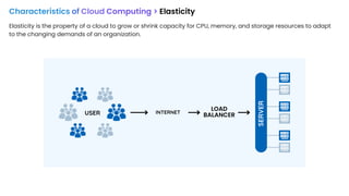 Characteristics of Cloud Computing > Elasticity
Elasticity is the property of a cloud to grow or shrink capacity for CPU, memory, and storage resources to adapt
to the changing demands of an organization.
INTERNET
USER
SERVER
LOAD
BALANCER
 