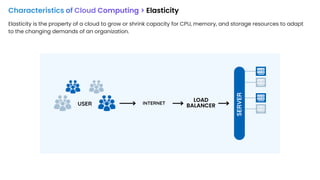 Characteristics of Cloud Computing > Elasticity
Elasticity is the property of a cloud to grow or shrink capacity for CPU, memory, and storage resources to adapt
to the changing demands of an organization.
INTERNET
USER
SERVER
LOAD
BALANCER
 