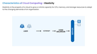 Characteristics of Cloud Computing > Elasticity
Elasticity is the property of a cloud to grow or shrink capacity for CPU, memory, and storage resources to adapt
to the changing demands of an organization.
INTERNET
USER
SERVER
LOAD
BALANCER
 