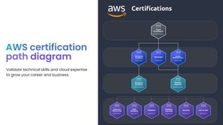 AWS certification
path diagram
Validate technical skills and cloud expertise
to grow your career and business.
 
