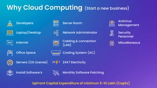 Why Cloud Computing
Office Space
24 7
Developers
Laptop/Desktop
Servers (OS License)
Server Room
Network Administrator
Cooling System (AC)
Cabling & connection
(LAN)
Install Software’s
24X7 Electricity
Monthly Software Patching
Antivirus
Management
Security
Personnel
Miscellaneous
Internet
UpFront Capital Expenditure of minimun 5-10 Lakh (CapEx)
(Start a new business)
 