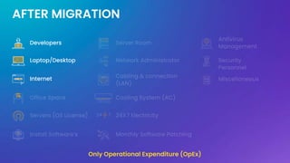 AFTER MIGRATION
Developers
Laptop/Desktop
Internet
Only Operational Expenditure (OpEx)
 