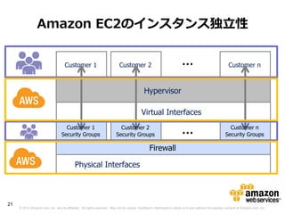 Amazon EC2のインスタンス独立性


                                     Customer 1                             Customer 2                                  …                                Customer n



                                                                                             Hypervisor

                                                                                           Virtual Interfaces
                                    Customer 1
                                  Security Groups
                                                                           Customer 2
                                                                         Security Groups                                …                                Customer n
                                                                                                                                                       Security Groups

                                                                                                 Firewall

                                            Physical Interfaces



21
     © 2012 Amazon.com, Inc. and its affiliates. All rights reserved. May not be copied, modified or distributed in whole or in part without the express consent of Amazon.com, Inc.
 
