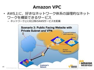 Amazon VPC
 • AWS上に、好きなネットワーク体系の論理的なネット
   ワークを構築できるサービス
       – ネットワーク上にEC2等のAWSサービスを配備




41
     © 2012 Amazon.com, Inc. and its affiliates. All rights reserved. May not be copied, modified or distributed in whole or in part without the express consent of Amazon.com, Inc.
 