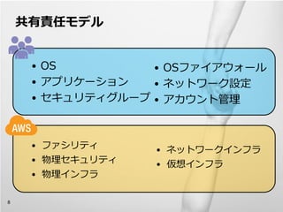 共有責任モデル


            • OS         • OSファイアウォール
            • アプリケーション   • ネットワーク設定
            • セキュリティグループ • アカウント管理



            • ファシリティ                                                                                 • ネットワークインフラ
            • 物理セキュリティ                                                                               • 仮想インフラ
            • 物理インフラ

8
    © 2012 Amazon.com, Inc. and its affiliates. All rights reserved. May not be copied, modified or distributed in whole or in part without the express consent of Amazon.com, Inc.
 