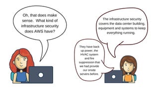 Oh, that does make
sense. What kind of
infrastructure security
does AWS have?
The infrastructure security
covers the data center building,
equipment and systems to keep
everything running.
They have back
up power, the
HVAC system
and fire
suppression that
we had provide
our onsite
servers before.
 