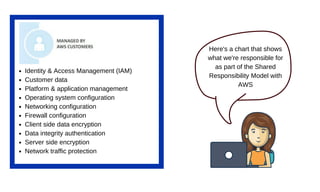 Here's a chart that shows
what we're responsible for
as part of the Shared
Responsibility Model with
AWS
Identity & Access Management (IAM)
Customer data
Platform & application management
Operating system configuration
Networking configuration
Firewall configuration
Client side data encryption
Data integrity authentication
Server side encryption
Network traffic protection
 