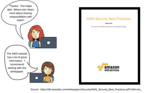 Thanks! This helps
alot! Where can I learn
more about sharing
responsibilities with
AWS?
The AWS website
has a lot of great
information. I
recommend
starting with this
whitepaper.
Source: https://d0.awsstatic.com/whitepapers/Security/AWS_Security_Best_Practices.pdf?refid=em_
 