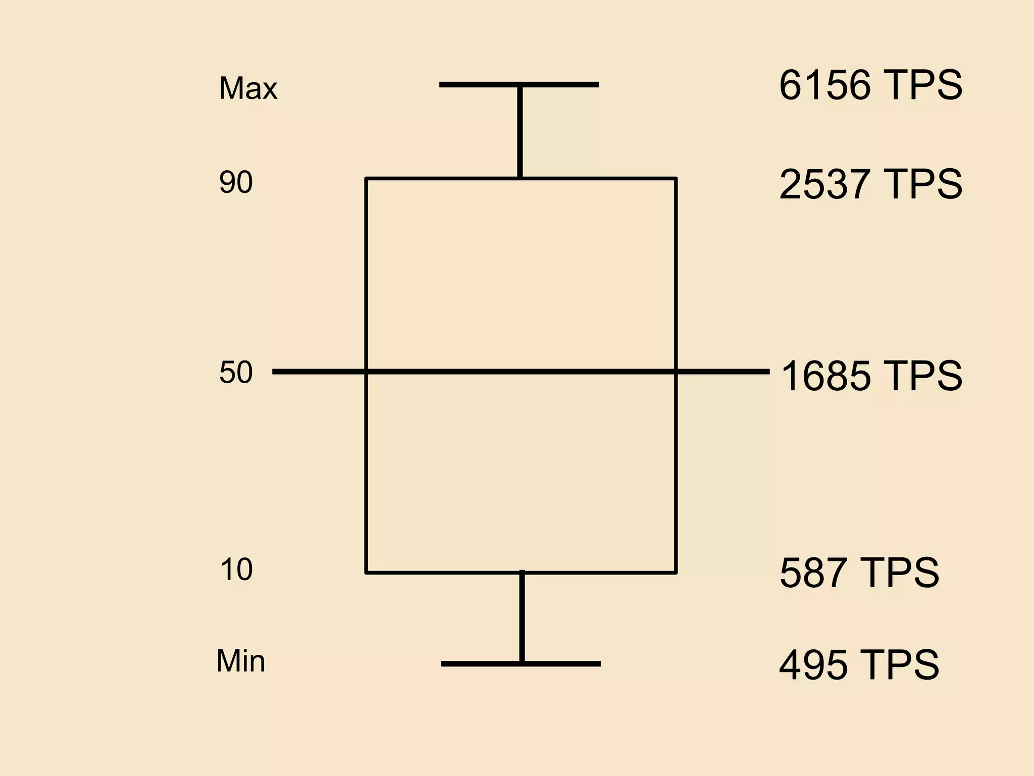 495 TPS
587 TPS
1685 TPS
2537 TPS
6156 TPS
50
90
10
Min
Max
 