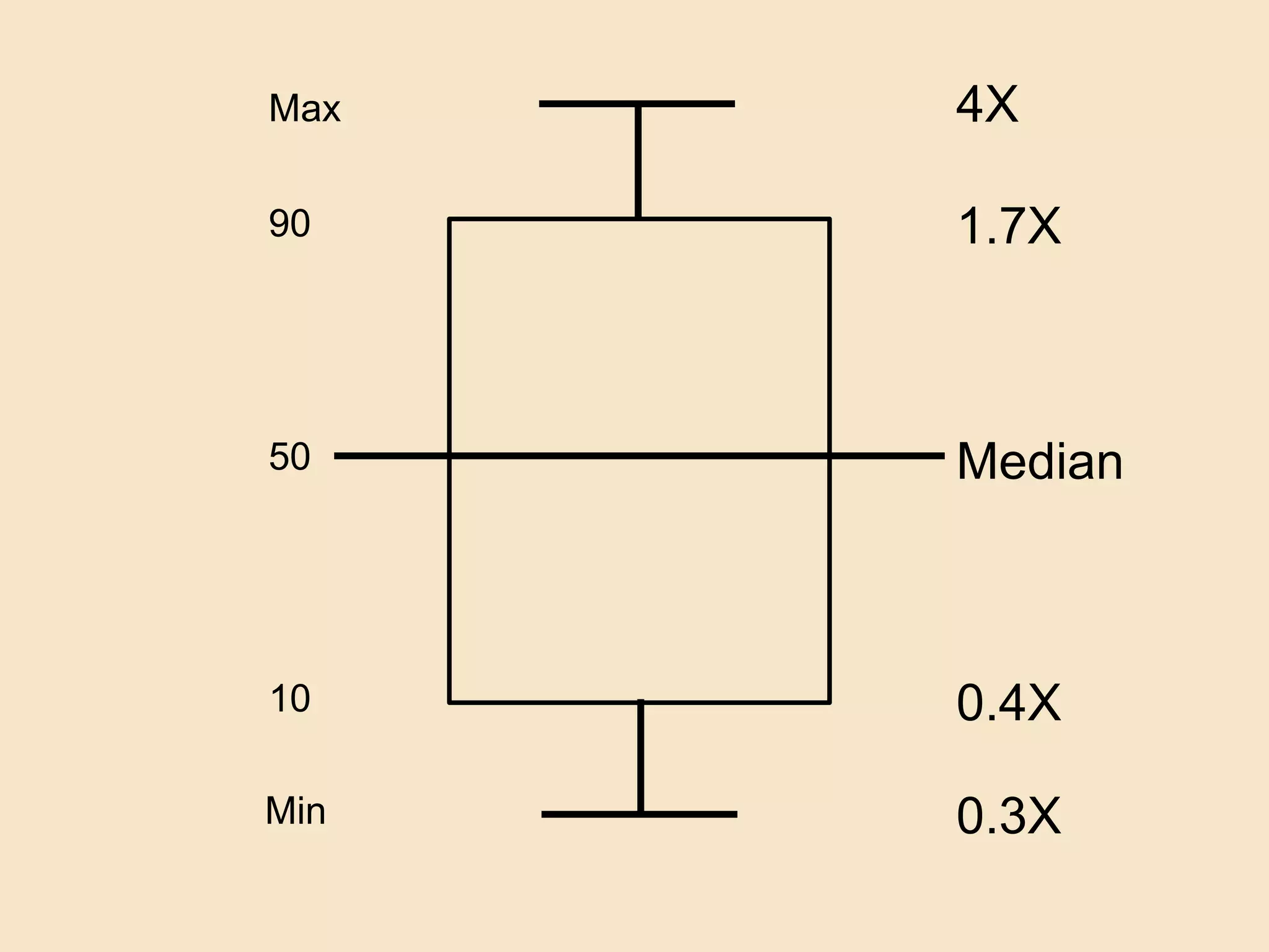 0.3X
0.4X
Median
1.7X
4X
50
90
10
Min
Max
 