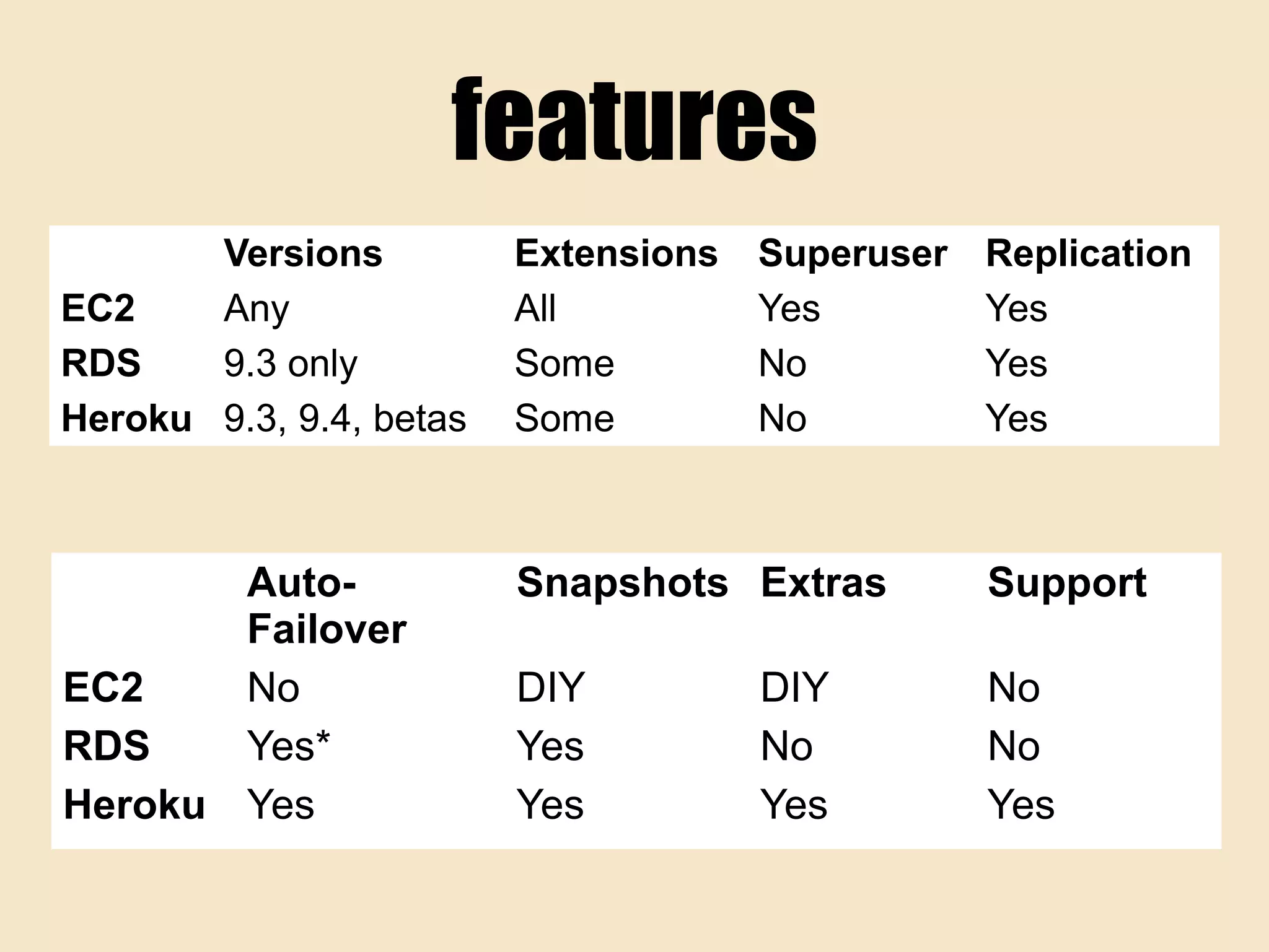 features
Versions Extensions Superuser Replication
EC2 Any All Yes Yes
RDS 9.3 only Some No Yes
Heroku 9.3, 9.4, betas Some No Yes
Auto-
Failover
Snapshots Extras Support
EC2 No DIY DIY No
RDS Yes* Yes No No
Heroku Yes Yes Yes Yes
 