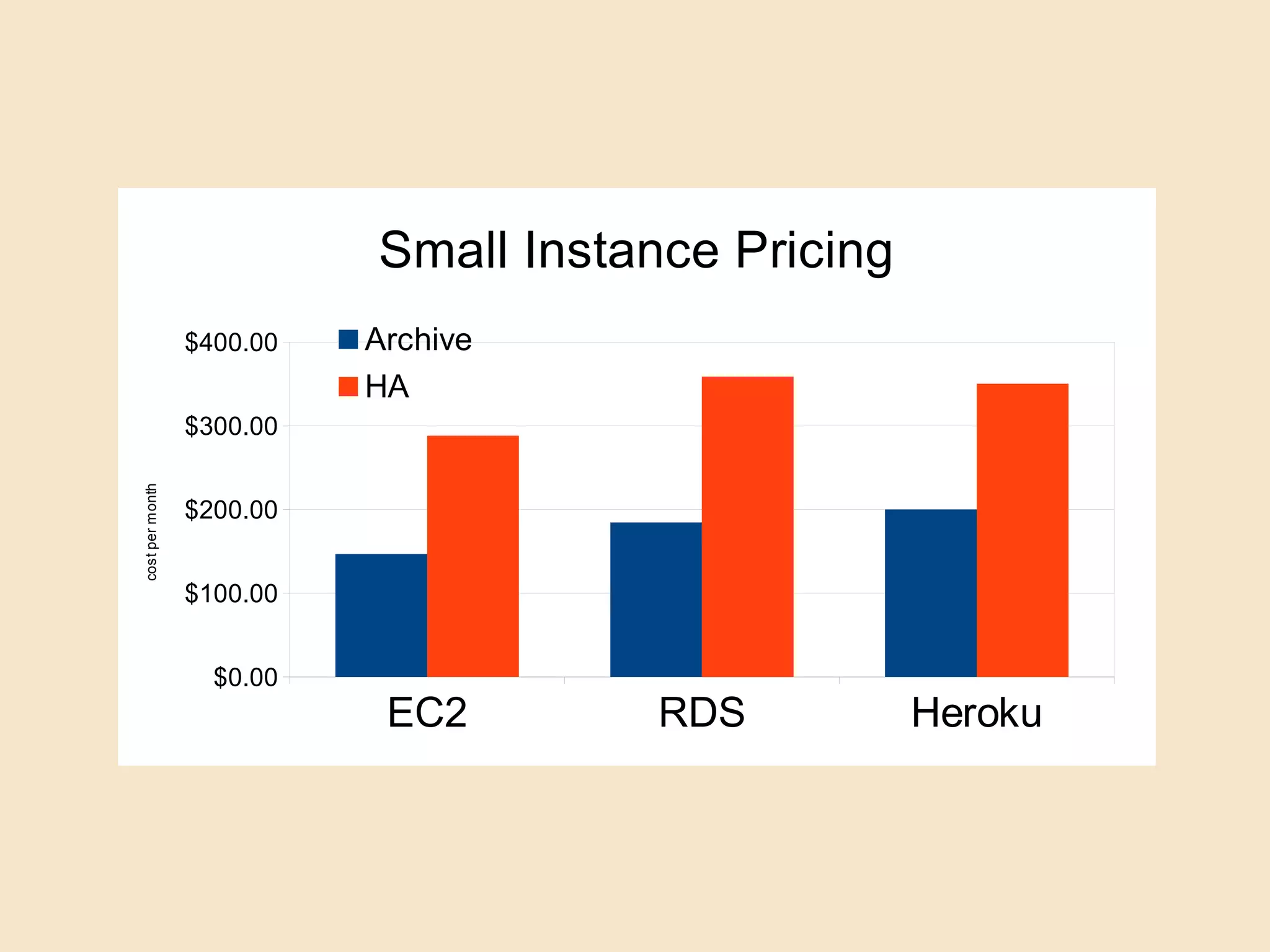 EC2 RDS Heroku
$0.00
$100.00
$200.00
$300.00
$400.00
Small Instance Pricing
Archive
HA
costpermonth
 