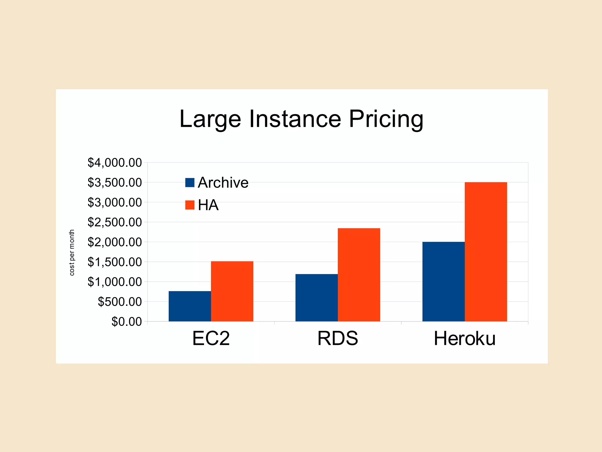 EC2 RDS Heroku
$0.00
$500.00
$1,000.00
$1,500.00
$2,000.00
$2,500.00
$3,000.00
$3,500.00
$4,000.00
Large Instance Pricing
Archive
HA
costpermonth
 