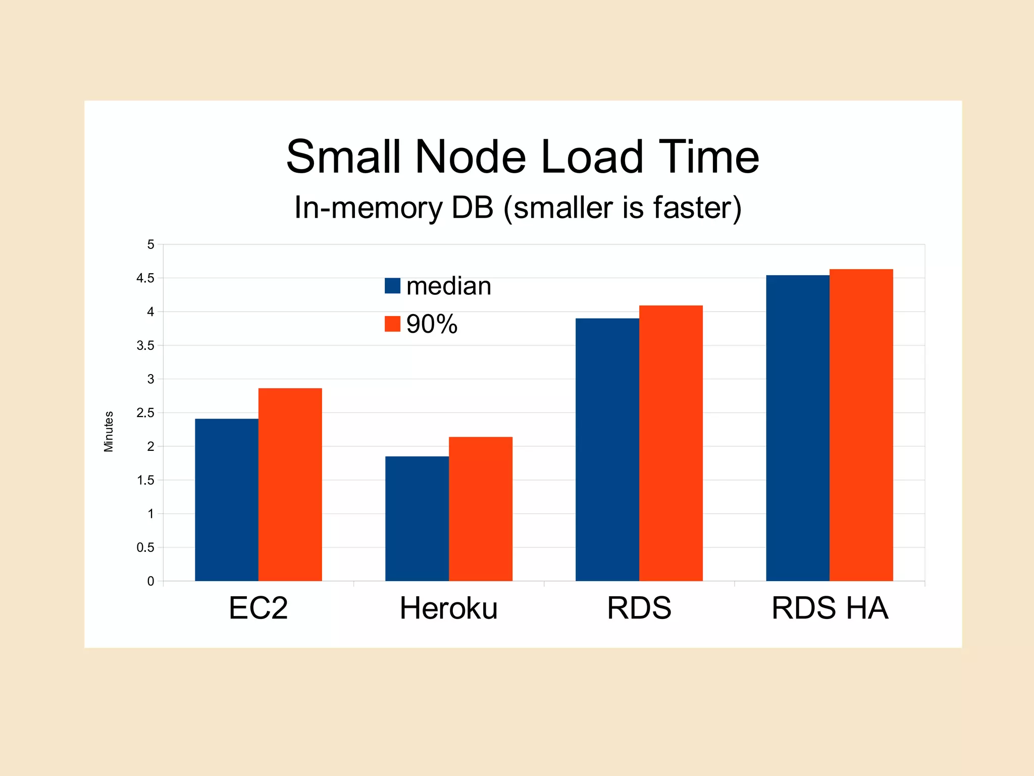 EC2 Heroku RDS RDS HA
0
0.5
1
1.5
2
2.5
3
3.5
4
4.5
5
Small Node Load Time
In-memory DB (smaller is faster)
median
90%
Minutes
 