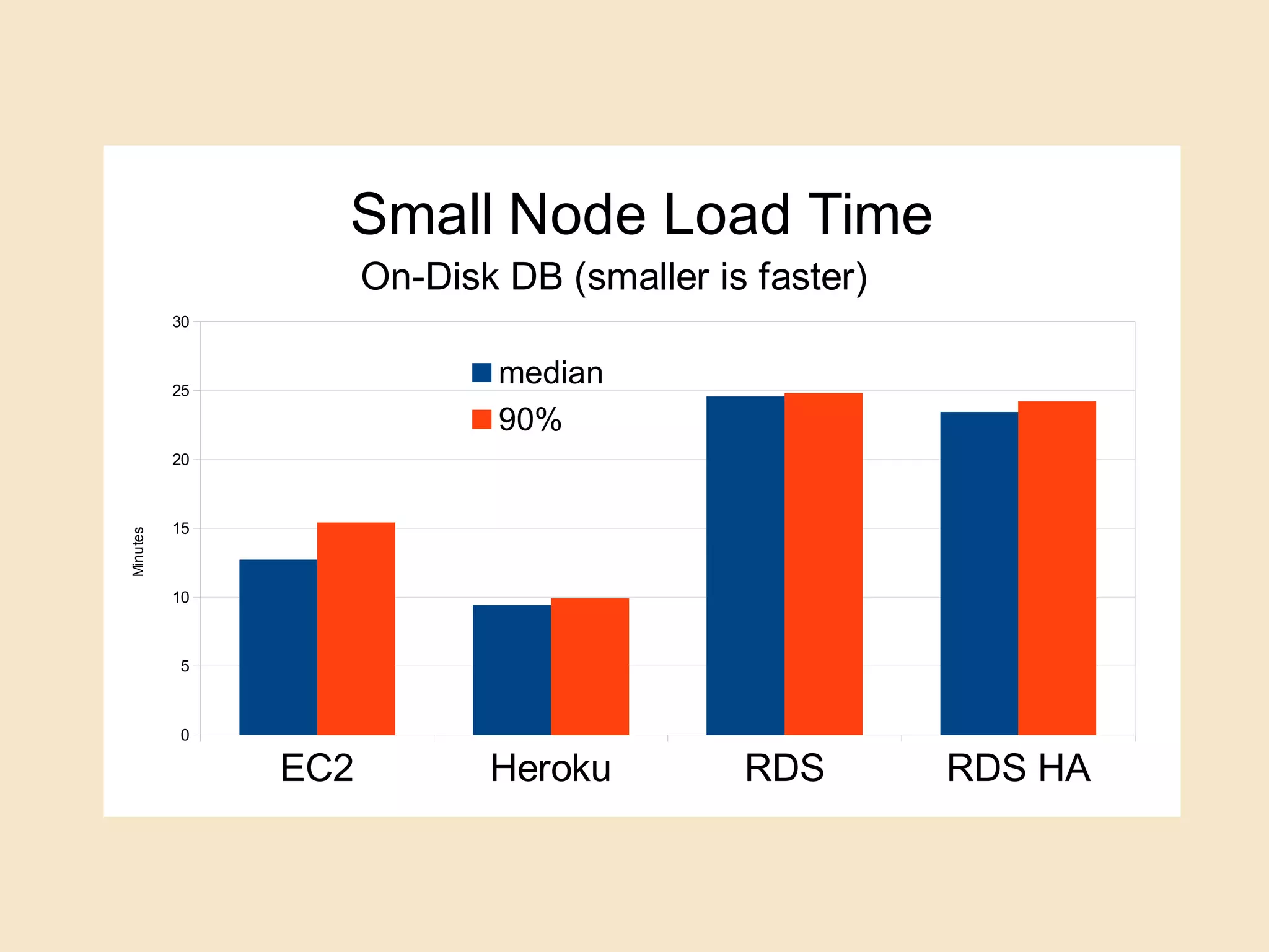 EC2 Heroku RDS RDS HA
0
5
10
15
20
25
30
Small Node Load Time
On-Disk DB (smaller is faster)
median
90%
Minutes
 