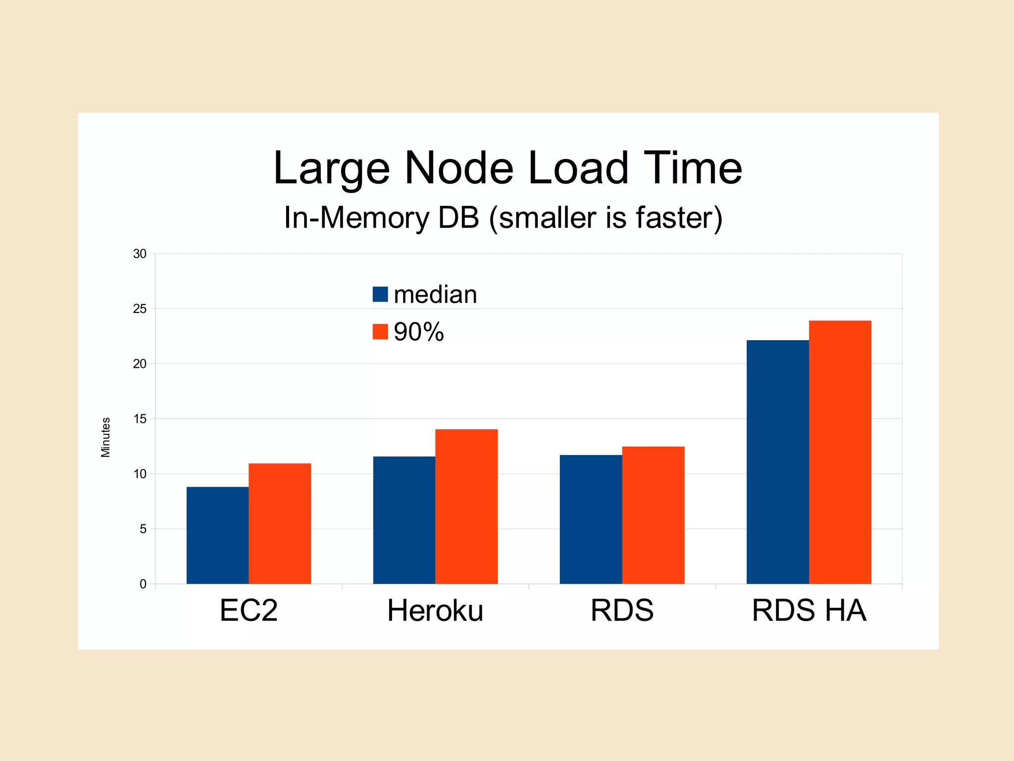 EC2 Heroku RDS RDS HA
0
5
10
15
20
25
30
Large Node Load Time
In-Memory DB (smaller is faster)
median
90%
Minutes
 