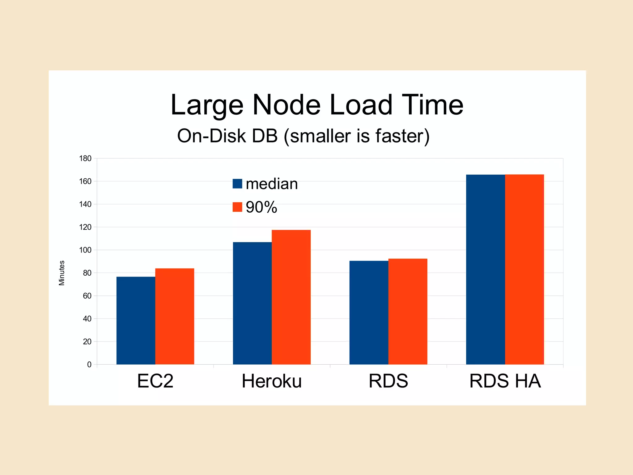 EC2 Heroku RDS RDS HA
0
20
40
60
80
100
120
140
160
180
Large Node Load Time
On-Disk DB (smaller is faster)
median
90%
Minutes
 