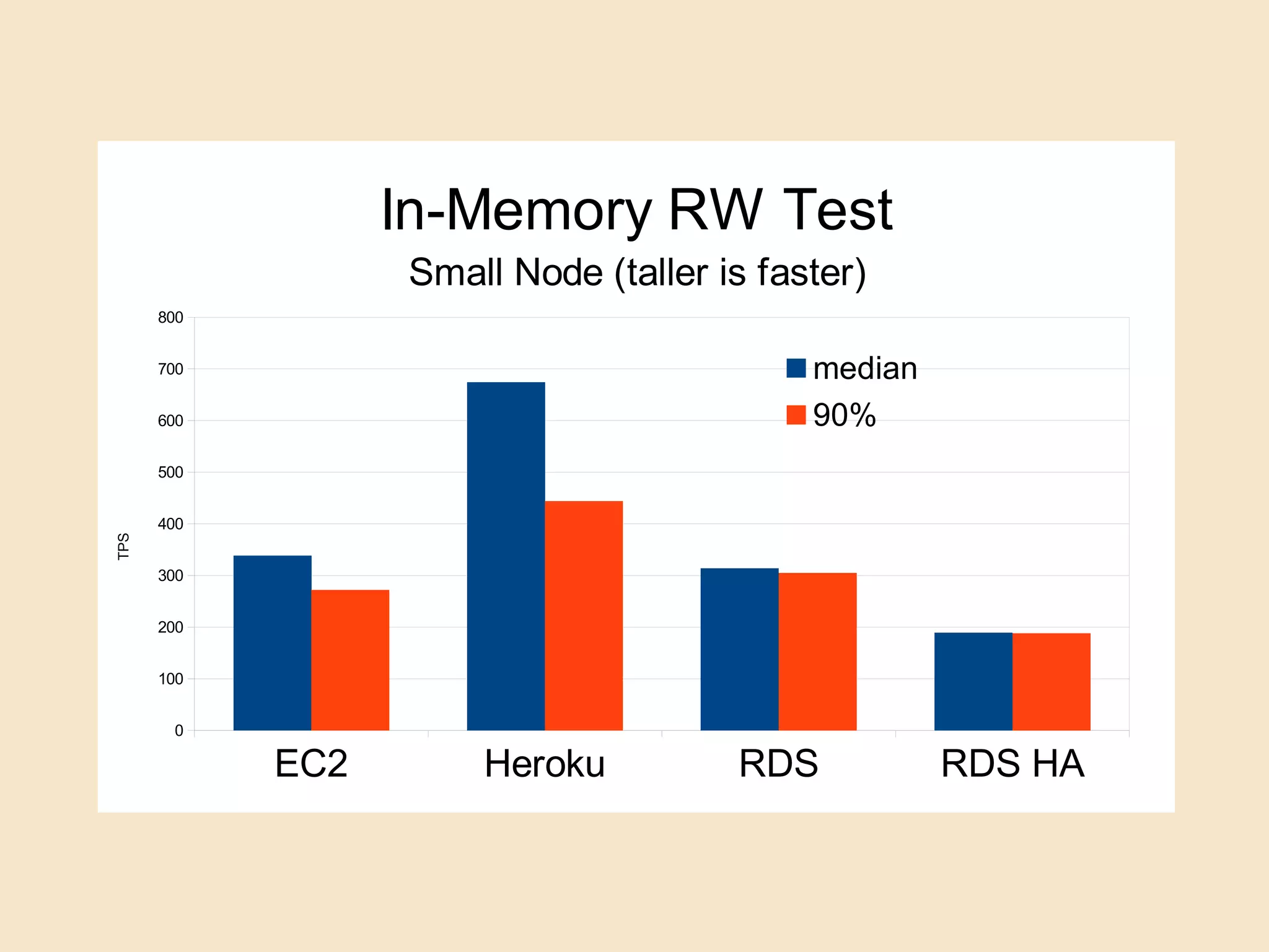 EC2 Heroku RDS RDS HA
0
100
200
300
400
500
600
700
800
In-Memory RW Test
Small Node (taller is faster)
median
90%
TPS
 