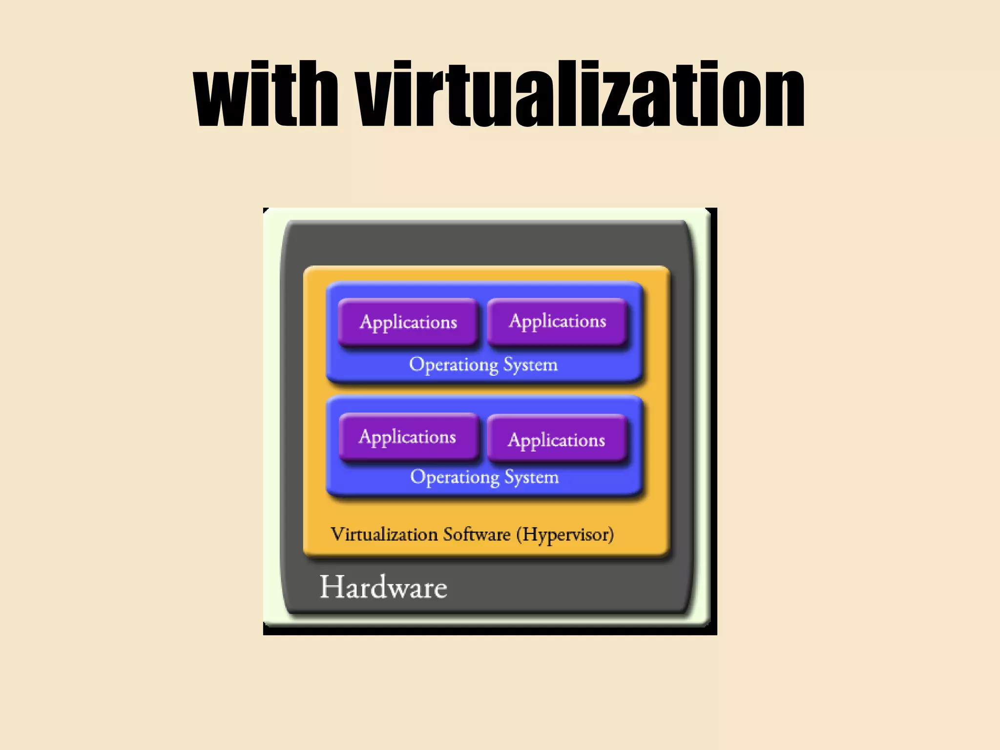 with virtualization
 