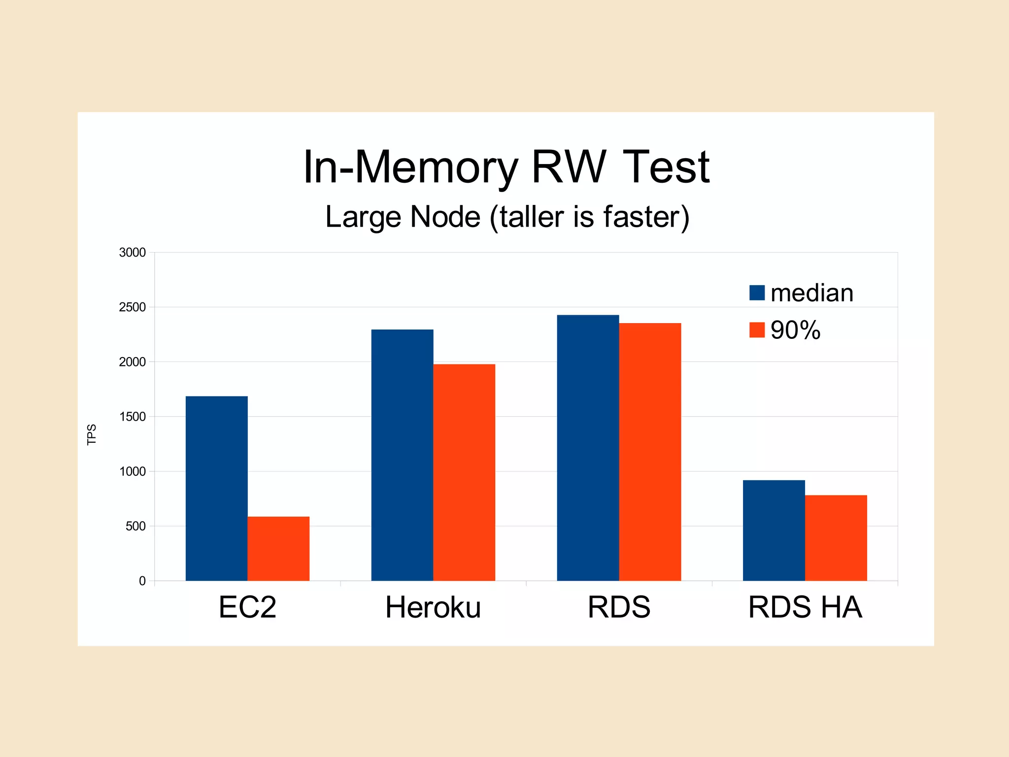 EC2 Heroku RDS RDS HA
0
500
1000
1500
2000
2500
3000
In-Memory RW Test
Large Node (taller is faster)
median
90%
TPS
 