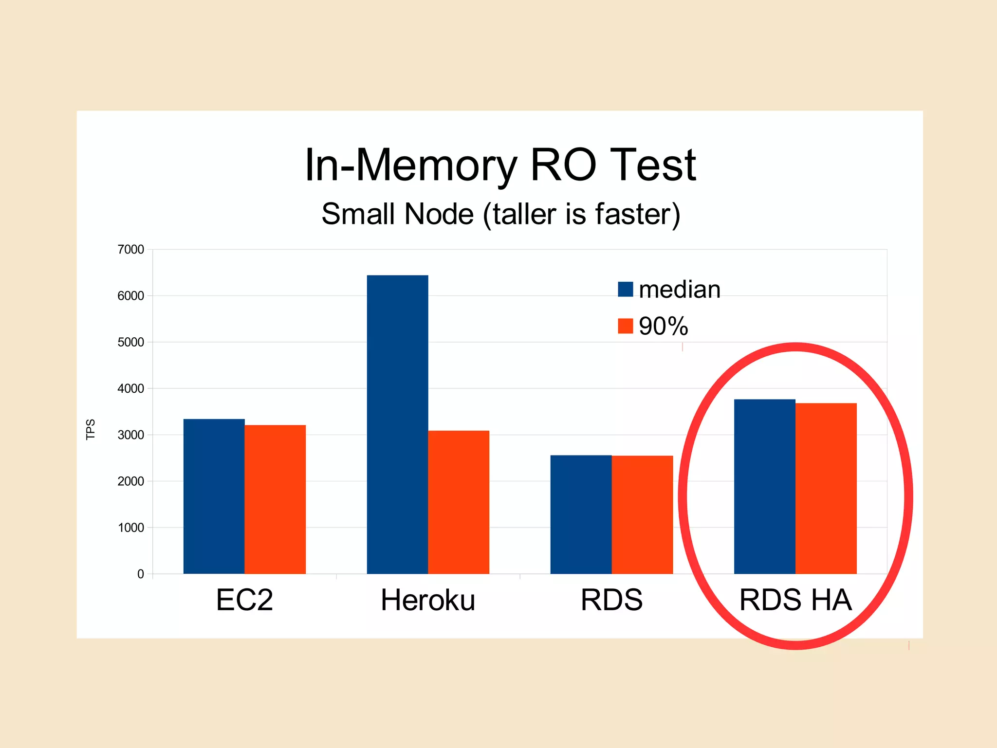 EC2 Heroku RDS RDS HA
0
1000
2000
3000
4000
5000
6000
7000
In-Memory RO Test
Small Node (taller is faster)
median
90%
TPS
 