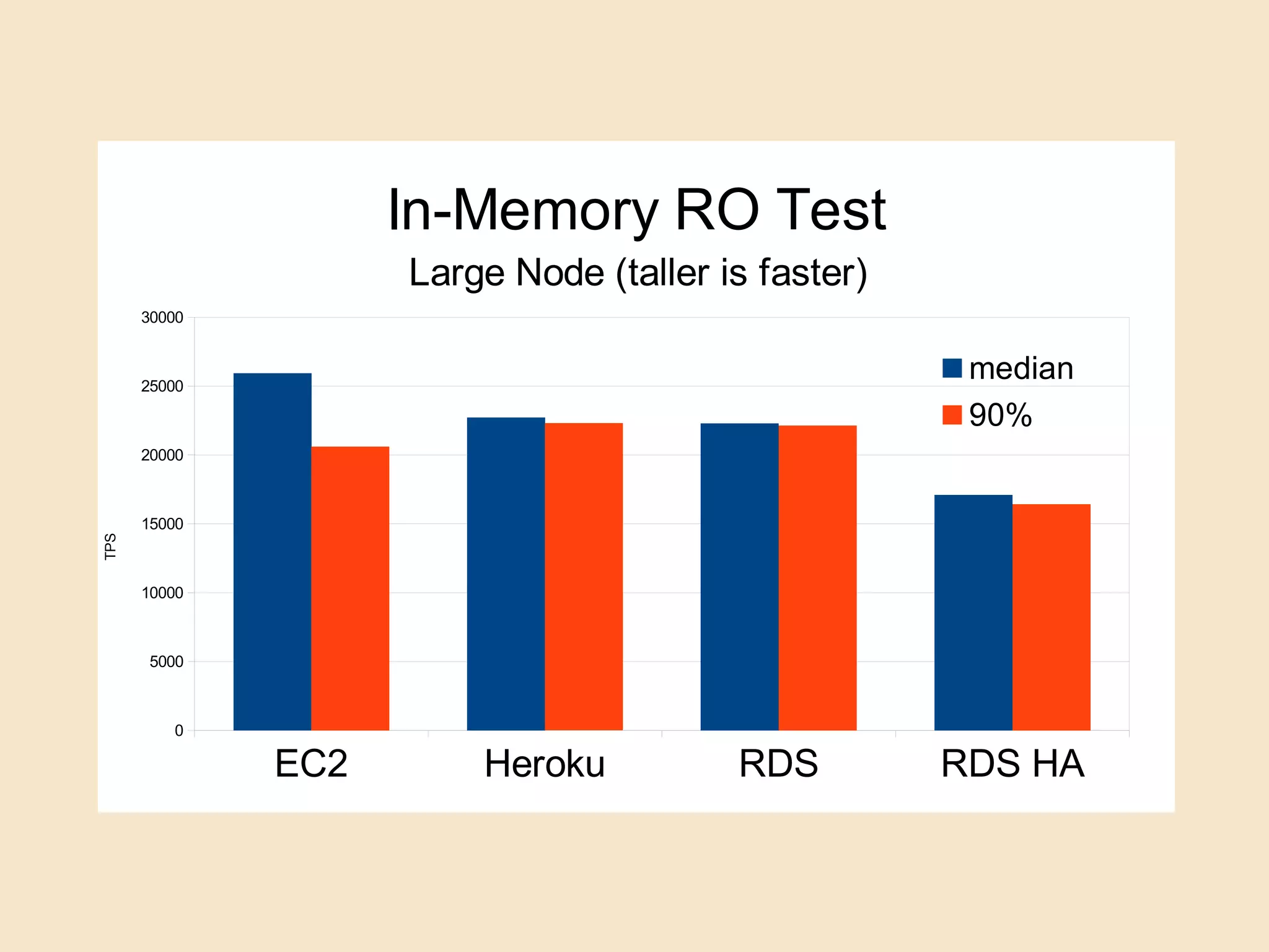 EC2 Heroku RDS RDS HA
0
5000
10000
15000
20000
25000
30000
In-Memory RO Test
Large Node (taller is faster)
median
90%
TPS
 