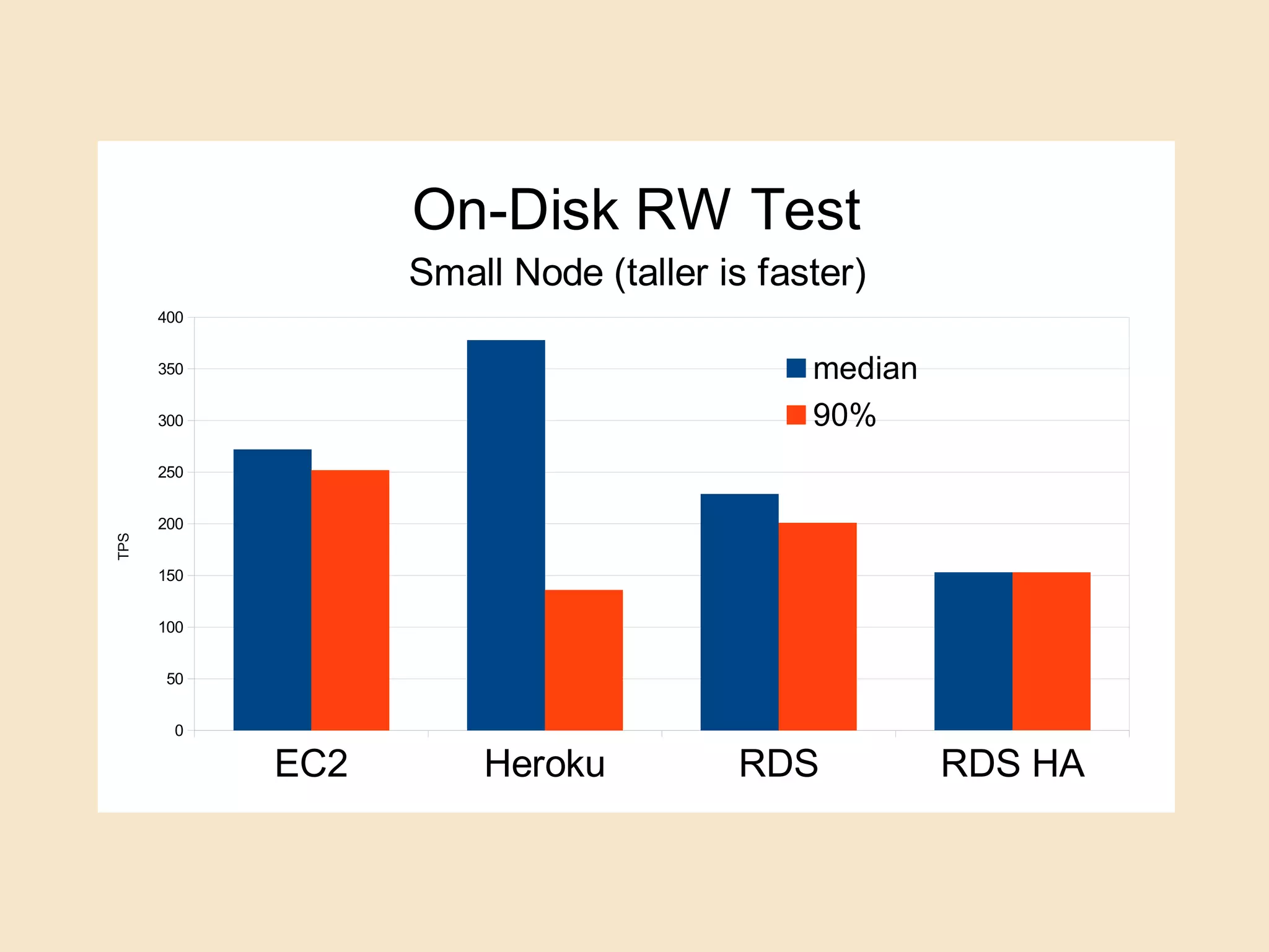 EC2 Heroku RDS RDS HA
0
50
100
150
200
250
300
350
400
On-Disk RW Test
Small Node (taller is faster)
median
90%
TPS
 