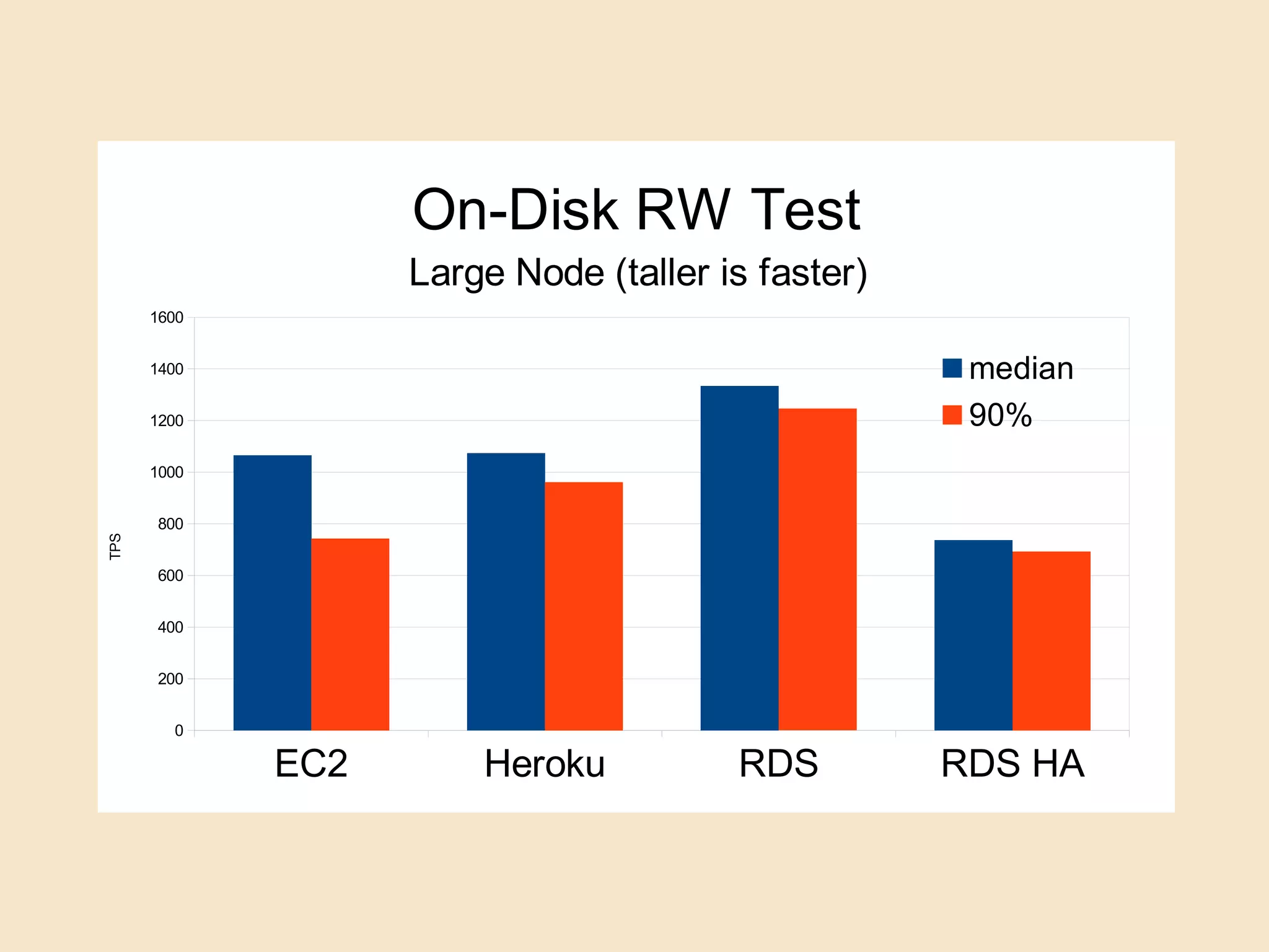 EC2 Heroku RDS RDS HA
0
200
400
600
800
1000
1200
1400
1600
On-Disk RW Test
Large Node (taller is faster)
median
90%
TPS
 