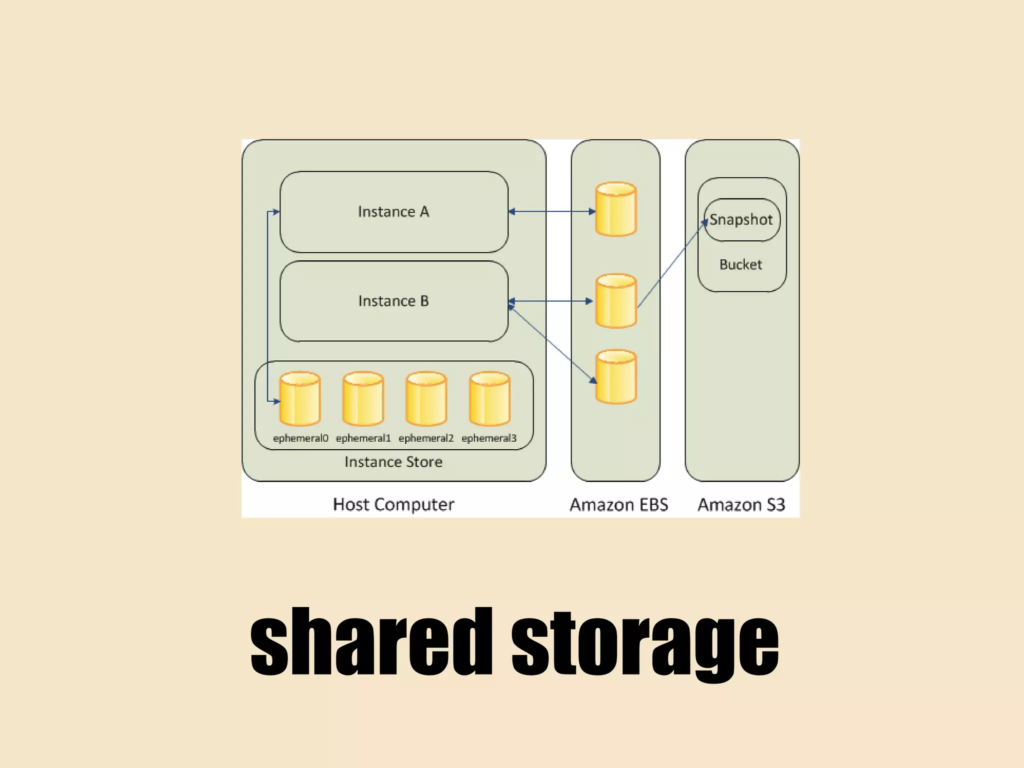 shared storage
 