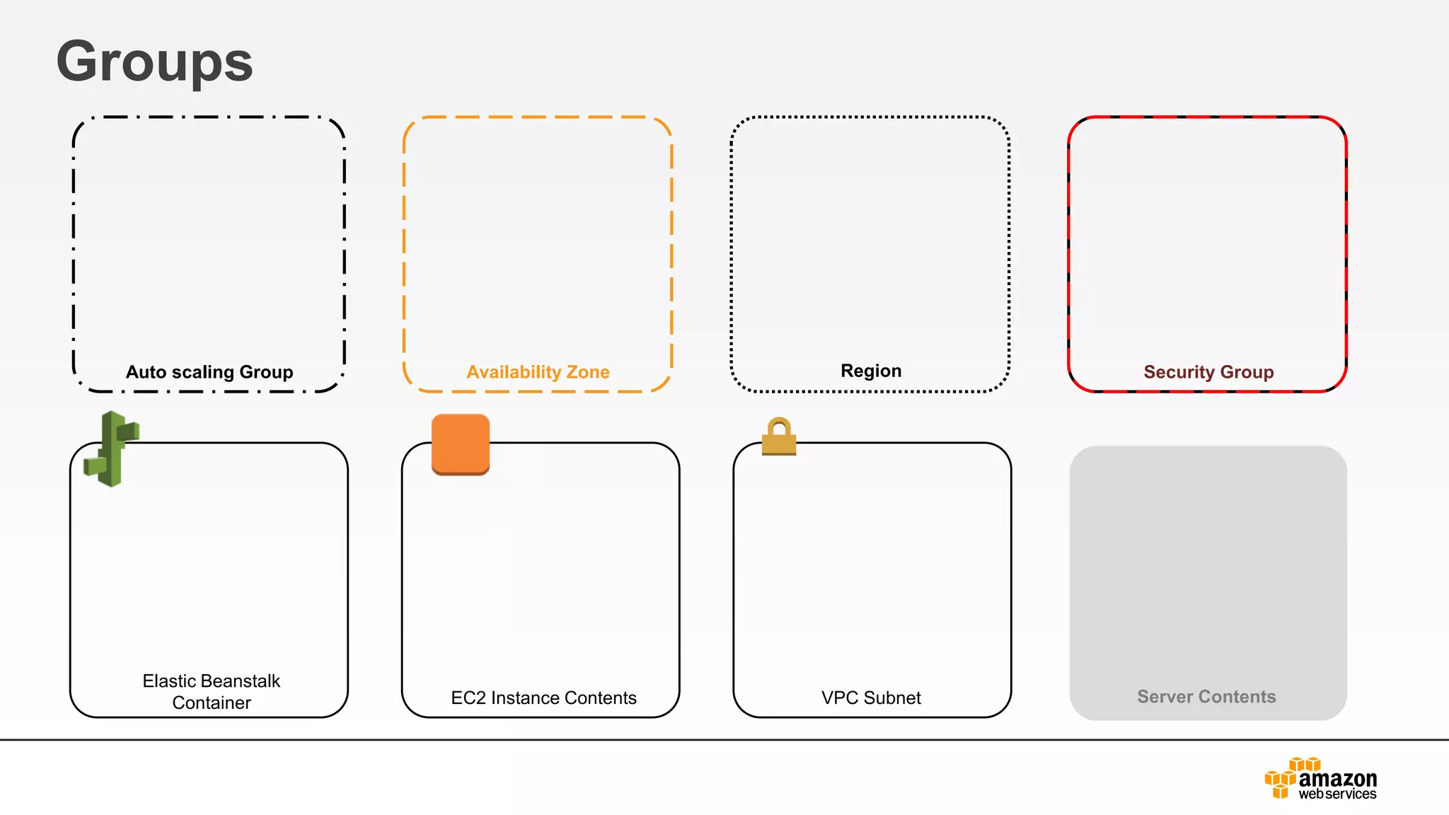 Groups
Auto scaling Group Availability Zone Region Security Group
Elastic Beanstalk
Container EC2 Instance Contents VPC Subnet Server Contents
 