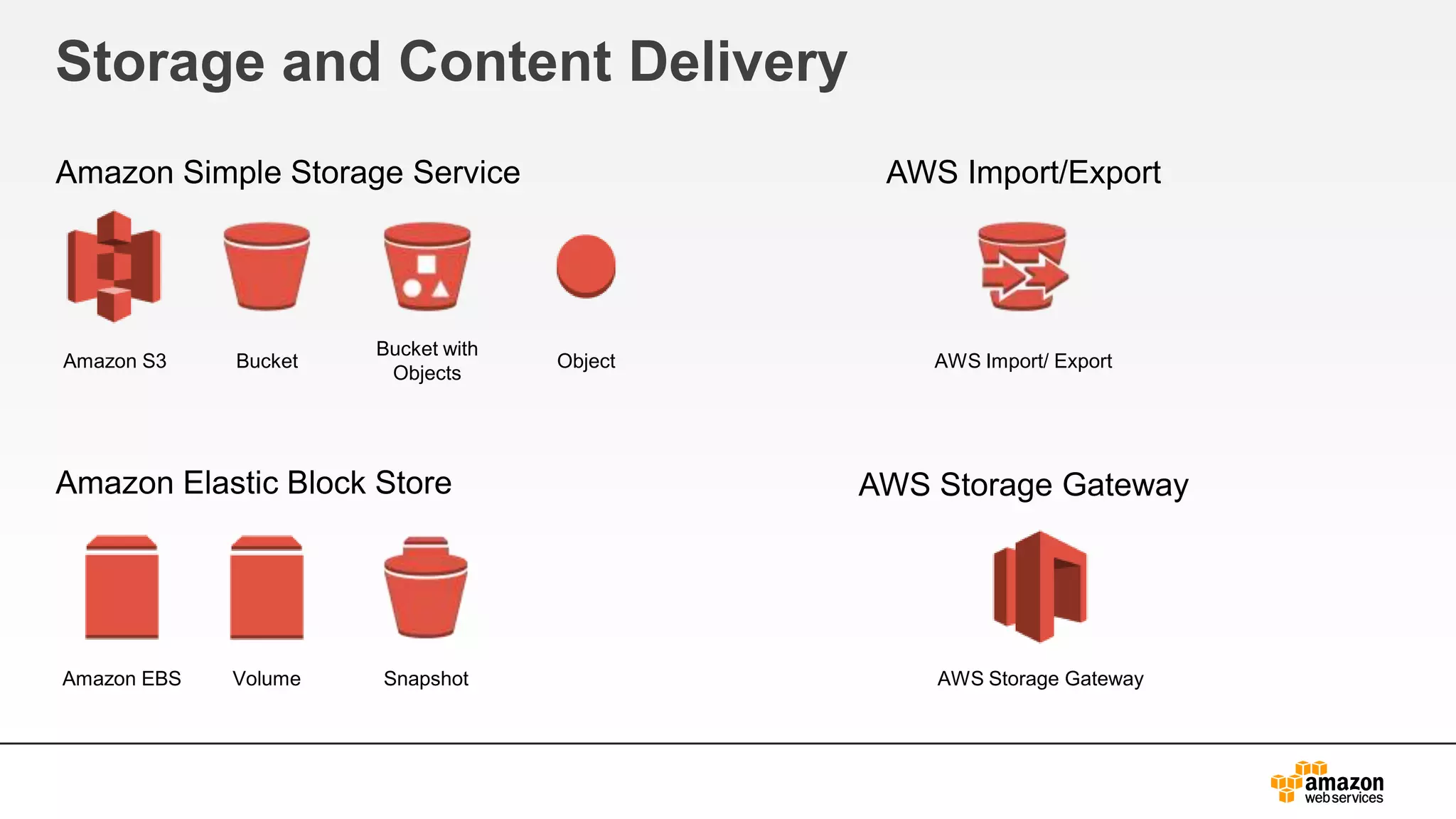 Storage and Content Delivery
Amazon Simple Storage Service
Amazon Elastic Block Store
AWS Import/Export
AWS Storage Gateway
Amazon S3 Bucket
Bucket with
Objects
Object AWS Import/ Export
AWS Storage GatewayVolume SnapshotAmazon EBS
 
