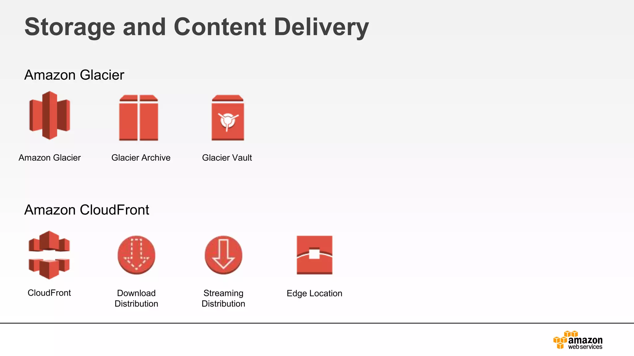 Storage and Content Delivery
Amazon Glacier
Amazon CloudFront
Amazon Glacier Glacier Archive Glacier Vault
CloudFront Download
Distribution
Edge LocationStreaming
Distribution
 