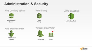 Administration & Security
AWS Directory Service
AWS Directory
Service
AWS Trusted Advisor
AWS Trusted
Advisor
AWS Config
AWS
Config
Amazon CloudWatch
CloudWatch alarm
AWS CloudTrail
AWS CloudTrail
 