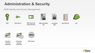 Administration & Security
AWS Identity and Access Management
IAM IAM add-on AWS Security
Token Service
data encryption
key
encrypted
data
permissions role
long-term
security
credential
temporary
security
credential
MFA token
 