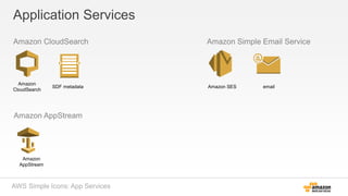 Application Services
Amazon CloudSearch Amazon Simple Email Service
Amazon SES email
Amazon
CloudSearch
SDF metadata
AWS Simple Icons: App Services
Amazon AppStream
Amazon
AppStream
 