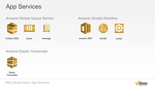 App Services
Amazon Simple Queue Service
Amazon Elastic Transcoder
Amazon Simple Workflow
Amazon SQS queue message Amazon SWF decider worker
Elastic
Transcoder
AWS Simple Icons: App Services
 