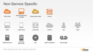 Non-Service Specific
user usersInternetclient mobile client multimedia
corporate
data center
traditional server disk generic database tape storage
AWS cloud
AWS Management
Console
virtual private cloud forums
AWS Simple Icons: Non-Service Specific
 