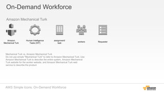 On-Demand Workforce
Amazon Mechanical Turk
Human Intelligence
Tasks (HIT)
assignment/
task
Requesterworkers
Amazon
Mechanical Turk
Mechanical Turk vs. Amazon Mechanical Turk
Do not use simple "Mechanical Turk" to refer to Amazon Mechanical Turk. Use
Amazon Mechanical Turk to describe the entire system, Amazon Mechanical
Turk website for the worker website, and Amazon Mechanical Turk web
service to describe the product.
AWS Simple Icons: On-Demand Workforce
 