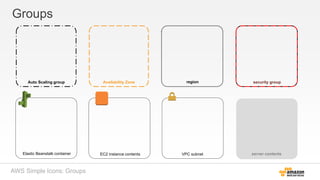 Groups
Auto Scaling group Availability Zone region security group
Elastic Beanstalk container EC2 instance contents server contentsVPC subnet
AWS Simple Icons: Groups
 