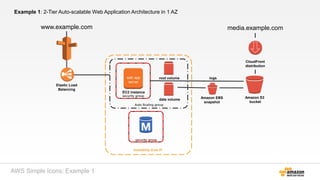 Example 1: 2-Tier Auto-scalable Web Application Architecture in 1 AZ
Auto Scaling group
Availability Zone #1
www.example.com
security group
security group
root volume
data volume
media.example.com
Elastic Load
Balancing
Amazon S3
bucket
logs
Amazon EBS
snapshot
CloudFront
distribution
EC2 instance
web app
server
AWS Simple Icons: Example 1
 