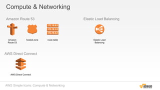 Compute & Networking
Amazon Route 53 Elastic Load Balancing
AWS Direct Connect
Amazon
Route 53
hosted zone route table Elastic Load
Balancing
AWS Direct Connect
AWS Simple Icons: Compute & Networking
 