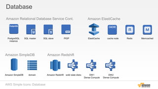 Database
Amazon Relational Database Service Cont.
SQL master SQL slave
AWS Simple Icons: Database
PostgreSQL
instance
PIOP
Amazon SimpleDB
domainAmazon SimpleDB
Amazon Redshift
Amazon Redshift solid state disks
Amazon ElastiCache
ElastiCache cache node MemcachedRedis
DW1
Dense Compute
DW2
Dense Compute
 