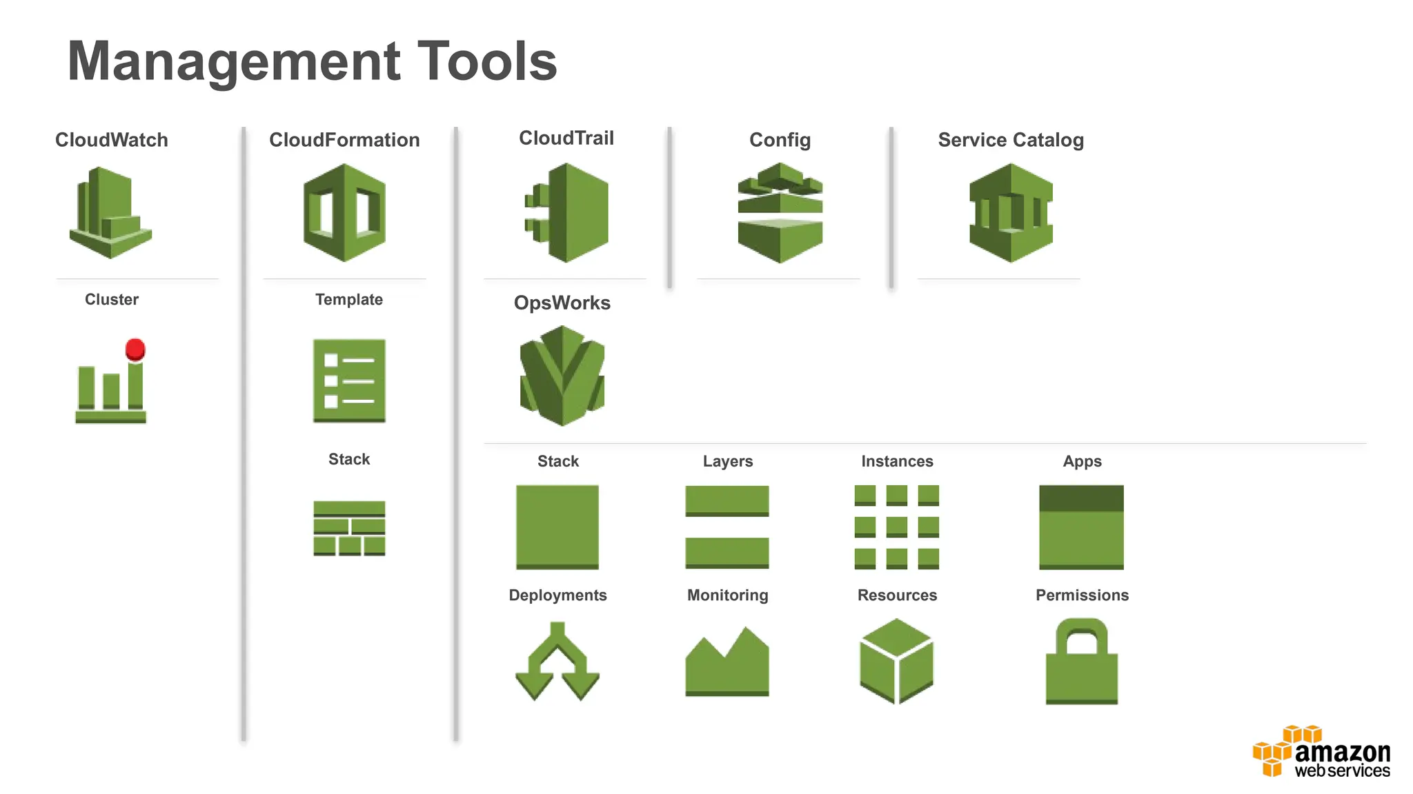 Management Tools
CloudFormation CloudTrail
CloudWatch
Cluster
Config
OpsWorks
Template
Stack
Service Catalog
Layers Instances Apps
Deployments Monitoring Resources Permissions
Stack
 
