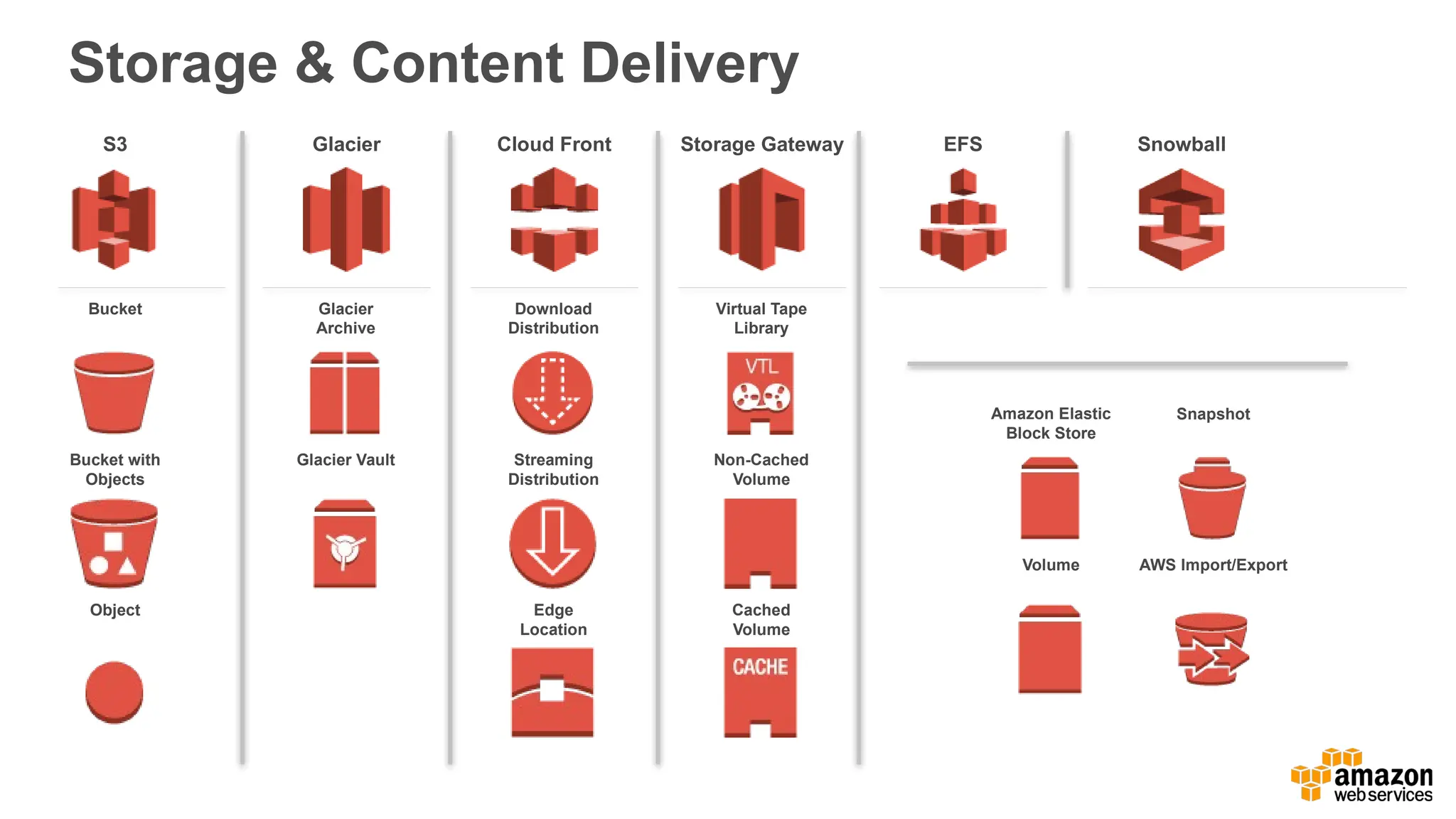 Storage & Content Delivery
Glacier
S3
Bucket
Bucket with
Objects
Object
Cloud Front Storage Gateway EFS
Glacier
Archive
Glacier Vault
Download
Distribution
Streaming
Distribution
Edge
Location
Virtual Tape
Library
Non-Cached
Volume
Cached
Volume
Amazon Elastic
Block Store
Volume
Snapshot
AWS Import/Export
Snowball
 