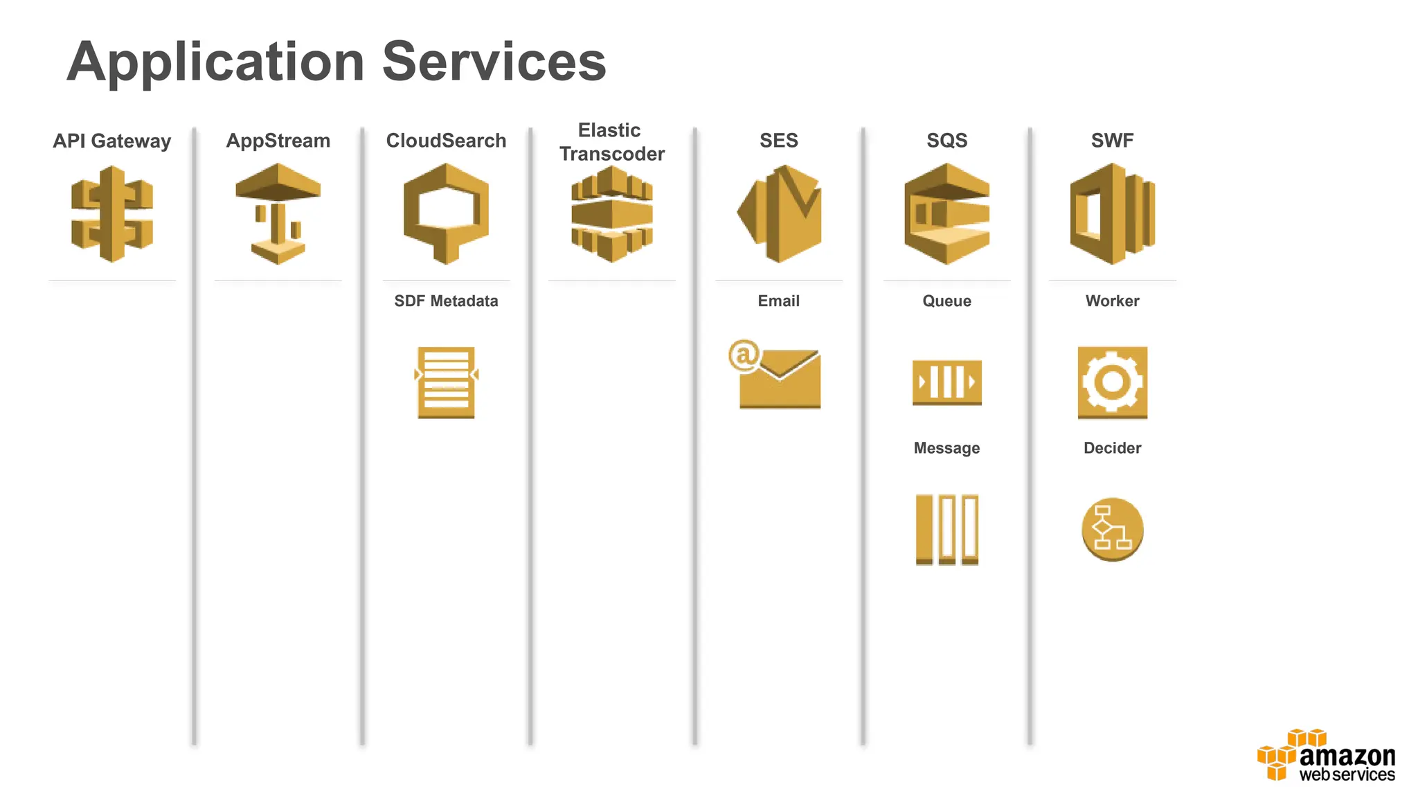 Application Services
API Gateway AppStream CloudSearch
SDF Metadata
Elastic
Transcoder
SES
Email
SQS
Queue
Message
SWF
Worker
Decider
 