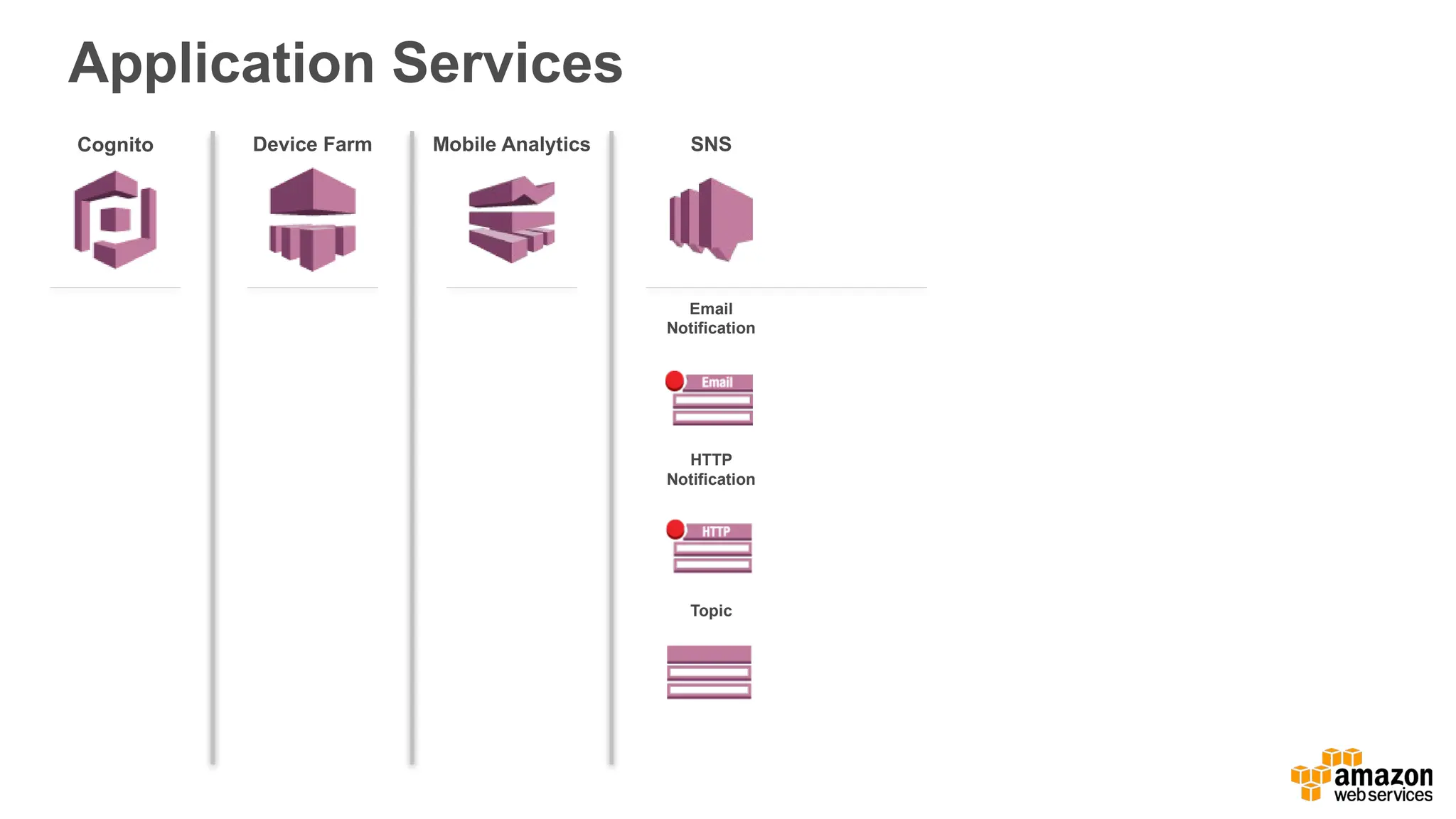 Application Services
Cognito Device Farm Mobile Analytics SNS
Email
Notification
HTTP
Notification
Topic
 