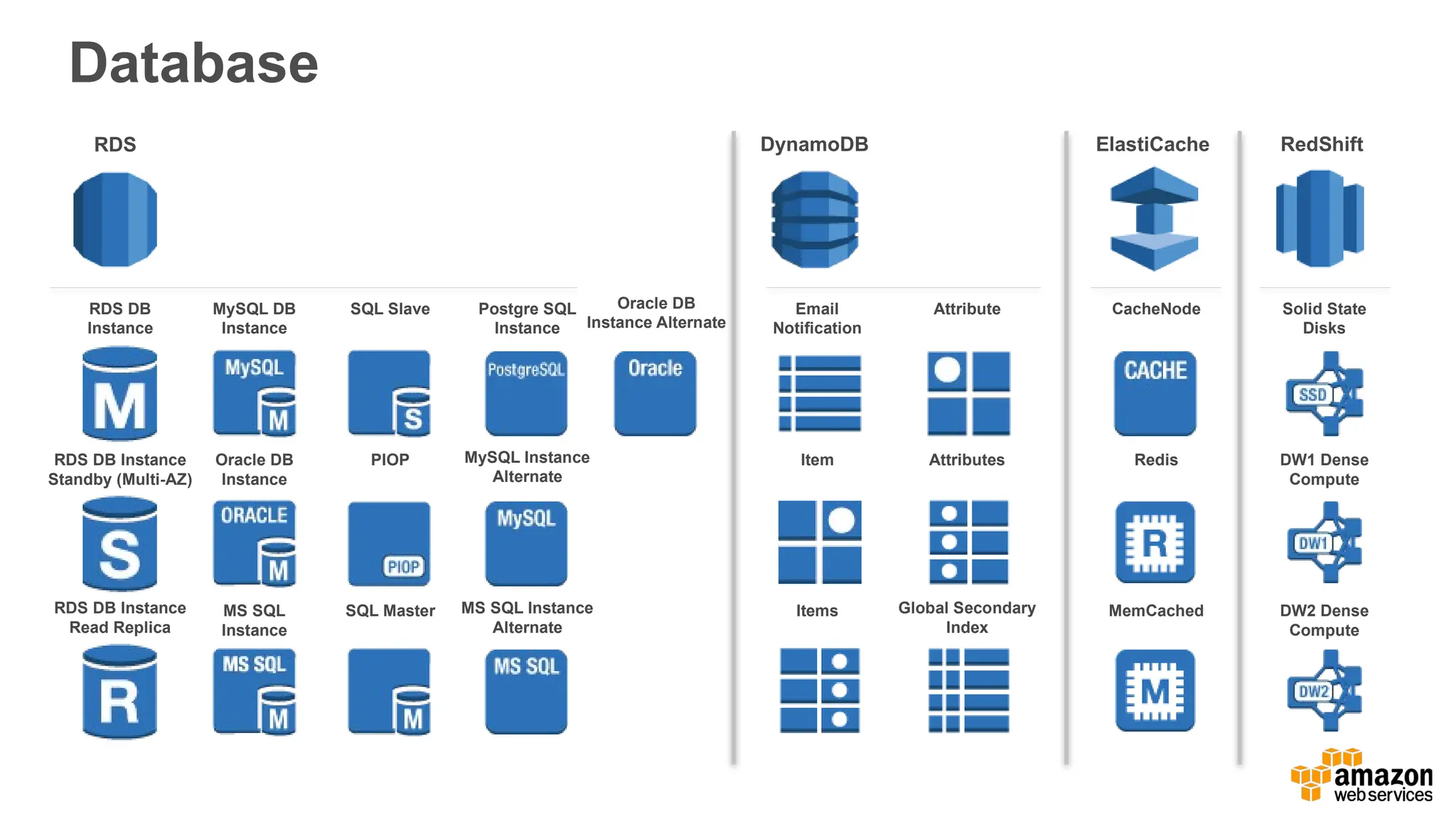 Database
RDS DynamoDB ElastiCache RedShift
RDS DB
Instance
RDS DB Instance
Standby (Multi-AZ)
RDS DB Instance
Read Replica
MySQL DB
Instance
Oracle DB
Instance
MS SQL
Instance
SQL Slave
PIOP
SQL Master
Email
Notification
Item
Items
Attribute
Attributes
Global Secondary
Index
CacheNode
Redis
MemCached
Solid State
Disks
DW1 Dense
Compute
DW2 Dense
Compute
Postgre SQL
Instance
MySQL Instance
Alternate
MS SQL Instance
Alternate
Oracle DB
Instance Alternate
 